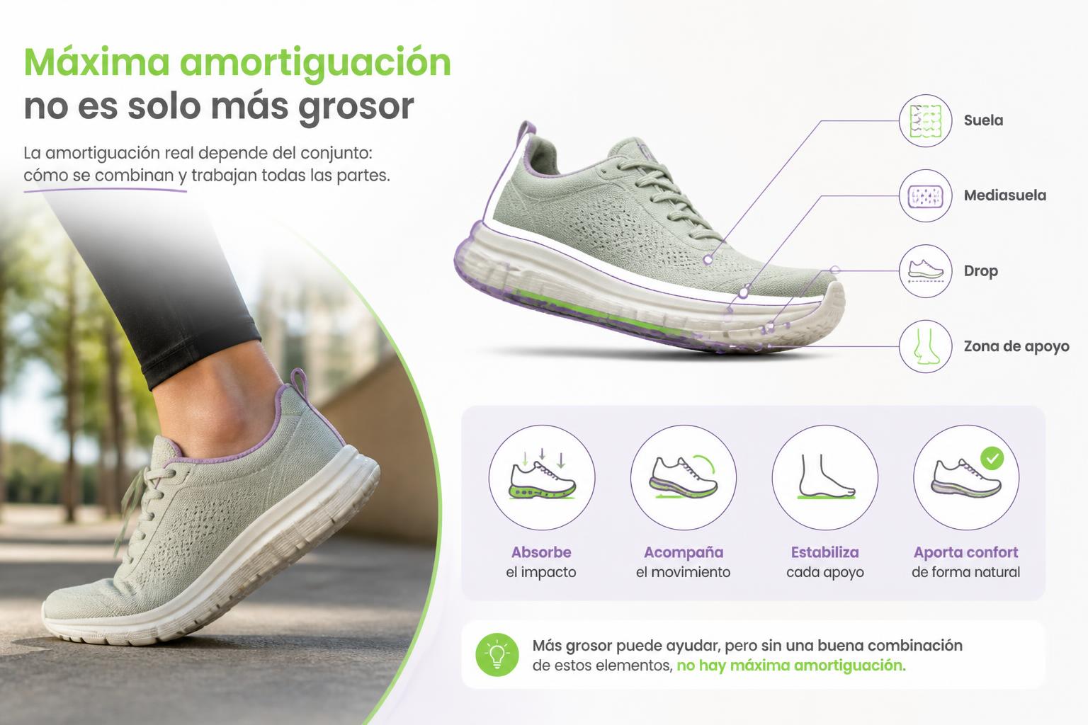 Esquema sencillo de una zapatilla running amortiguada con suela, mediasuela, drop y zona de apoyo señalados